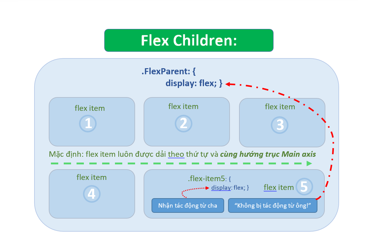 flexChildren