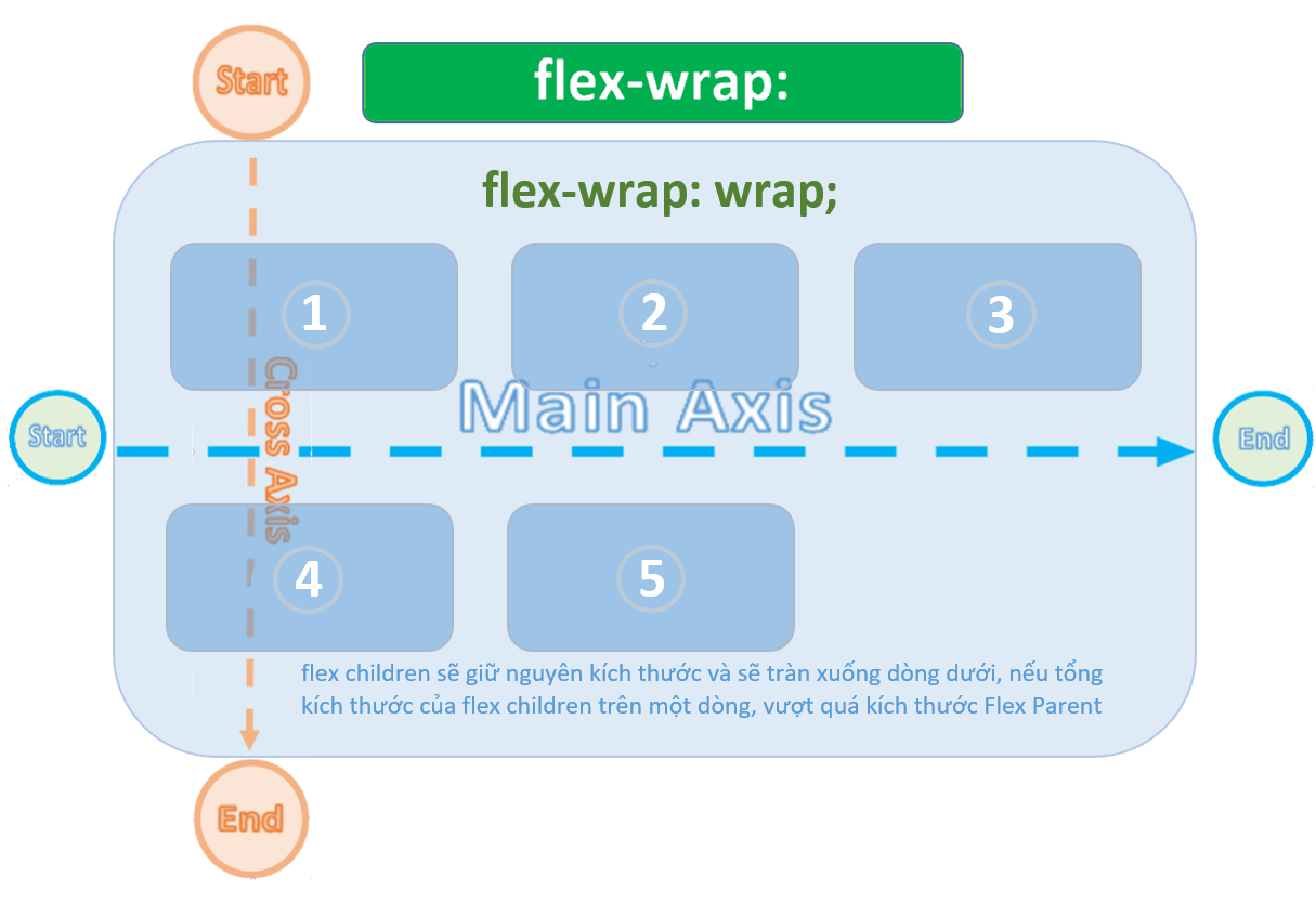 flexWrap-Wrap