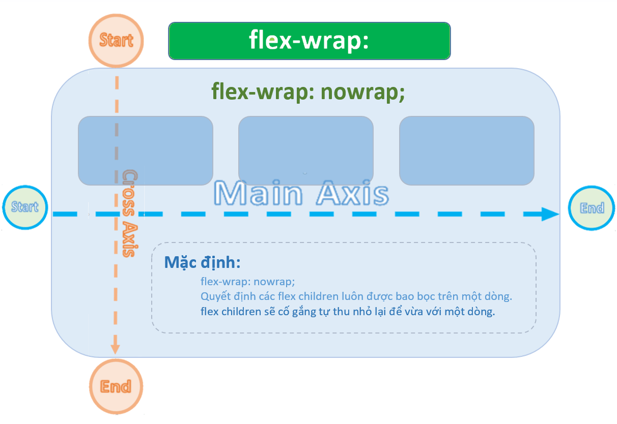 flexWrap-noWrap