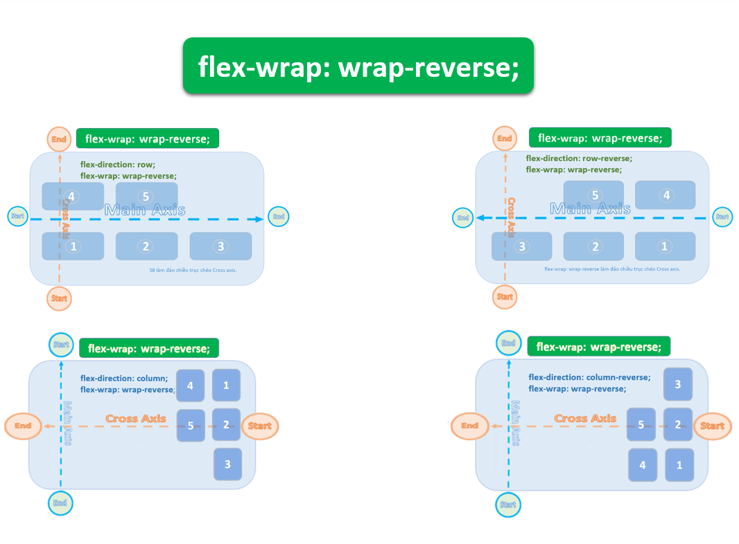 wrap-reverse